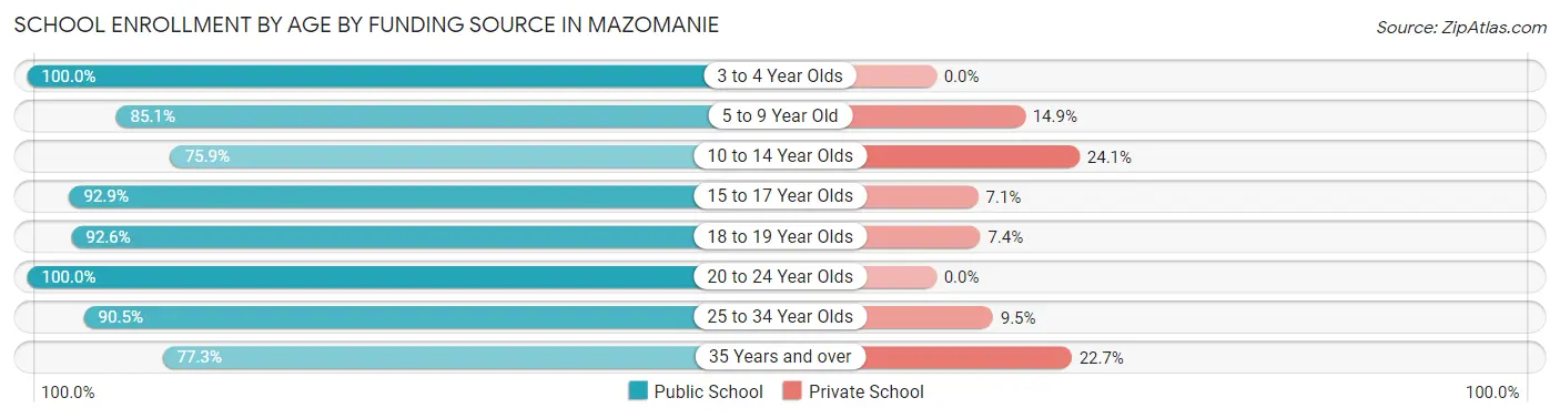 School Enrollment by Age by Funding Source in Mazomanie
