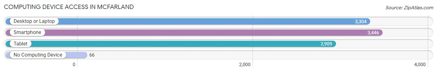 Computing Device Access in Mcfarland