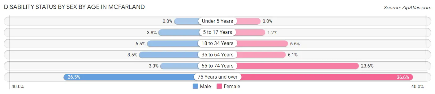 Disability Status by Sex by Age in Mcfarland