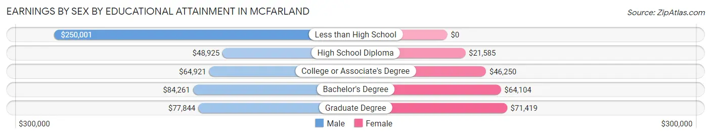 Earnings by Sex by Educational Attainment in Mcfarland