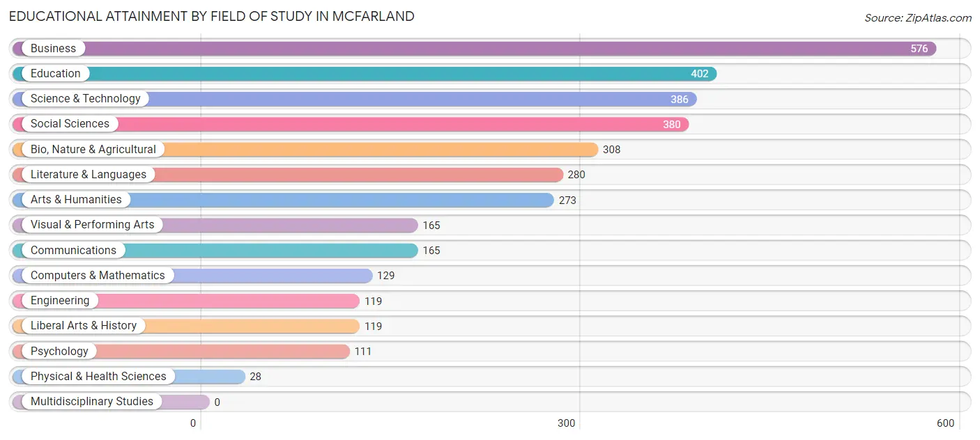 Educational Attainment by Field of Study in Mcfarland