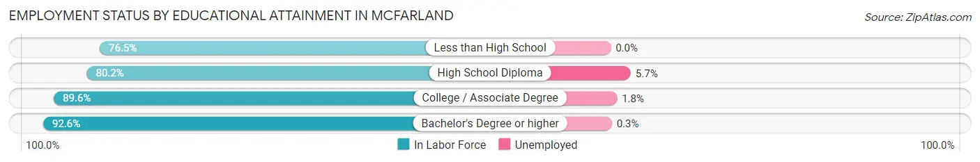 Employment Status by Educational Attainment in Mcfarland