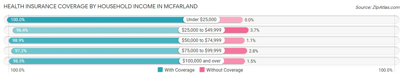 Health Insurance Coverage by Household Income in Mcfarland