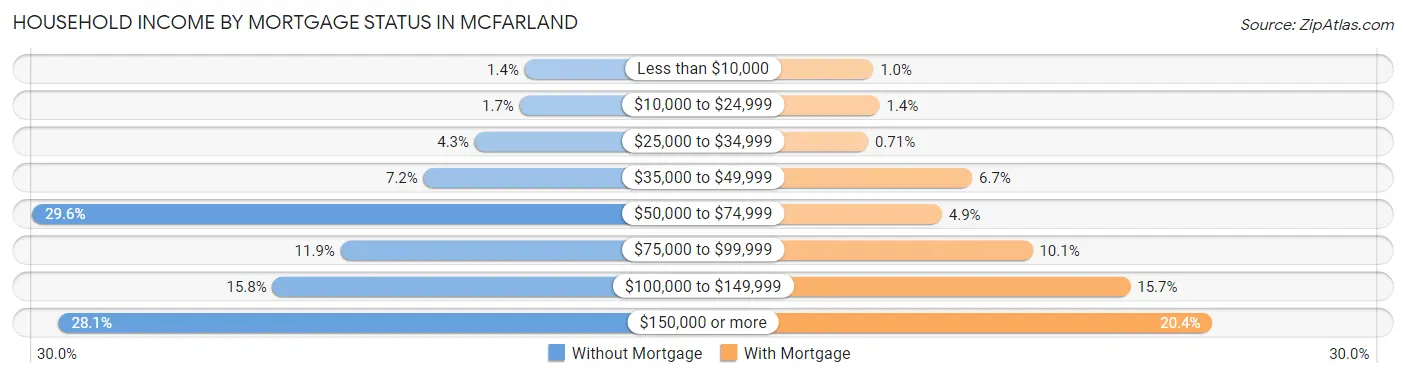 Household Income by Mortgage Status in Mcfarland