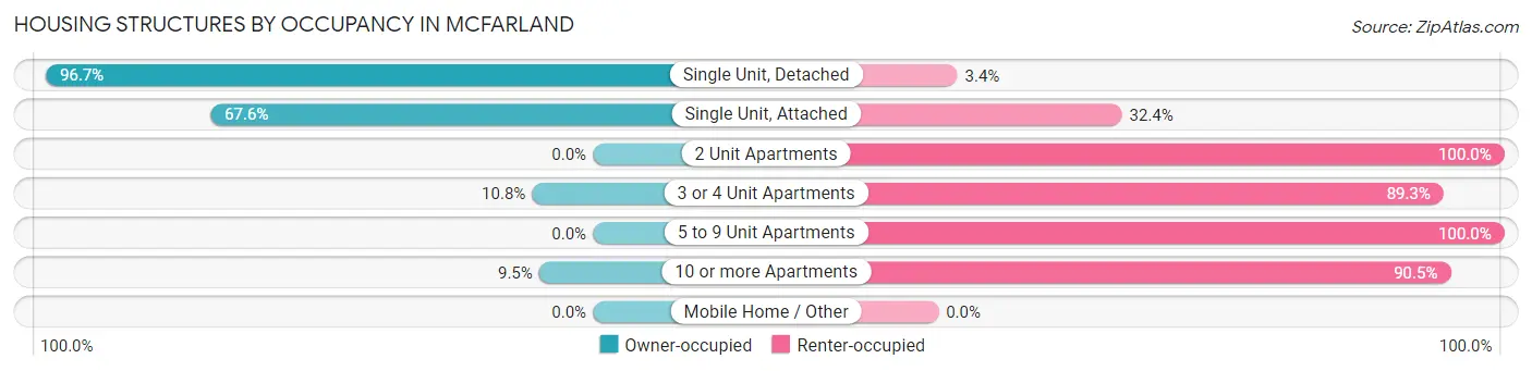 Housing Structures by Occupancy in Mcfarland
