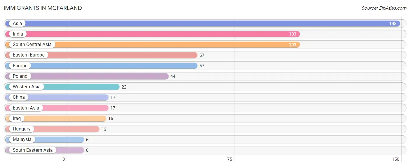 Immigrants in Mcfarland