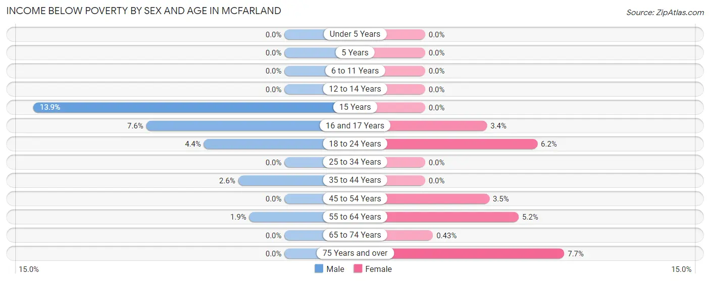 Income Below Poverty by Sex and Age in Mcfarland