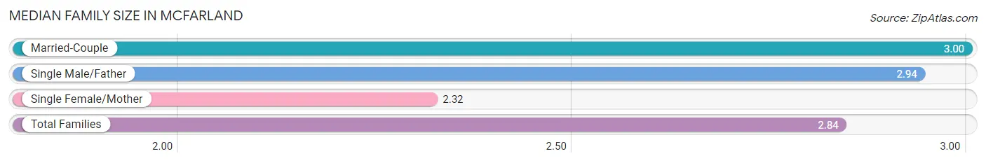 Median Family Size in Mcfarland