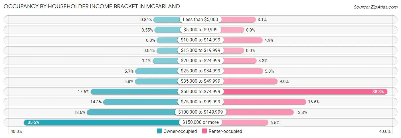 Occupancy by Householder Income Bracket in Mcfarland