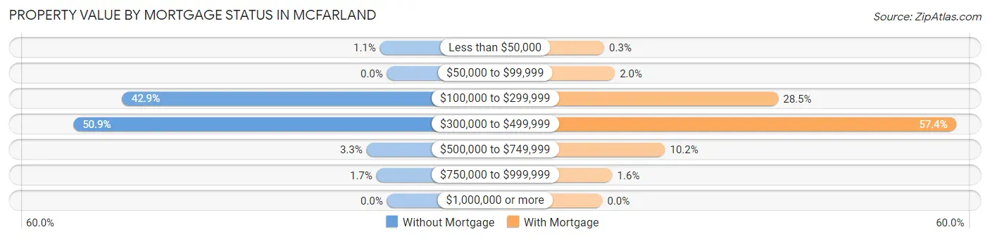 Property Value by Mortgage Status in Mcfarland