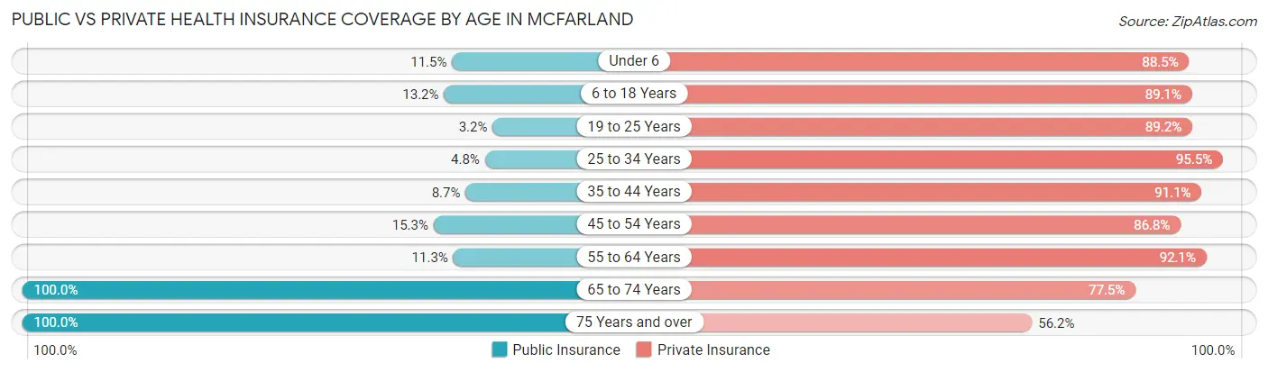 Public vs Private Health Insurance Coverage by Age in Mcfarland