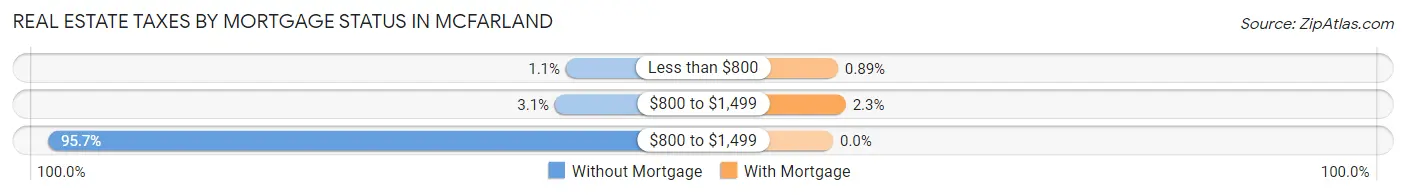 Real Estate Taxes by Mortgage Status in Mcfarland