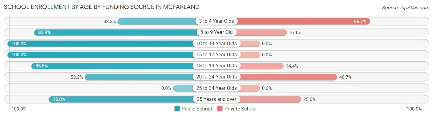 School Enrollment by Age by Funding Source in Mcfarland