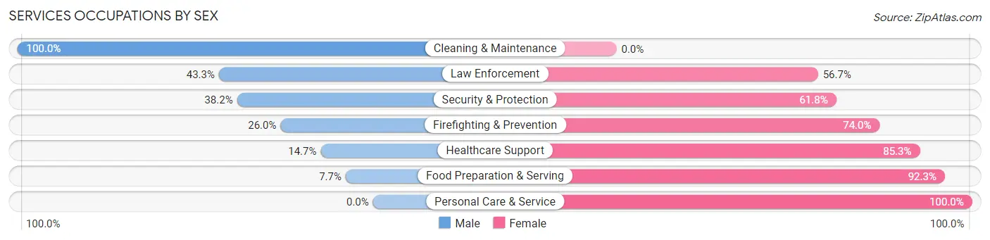 Services Occupations by Sex in Mcfarland