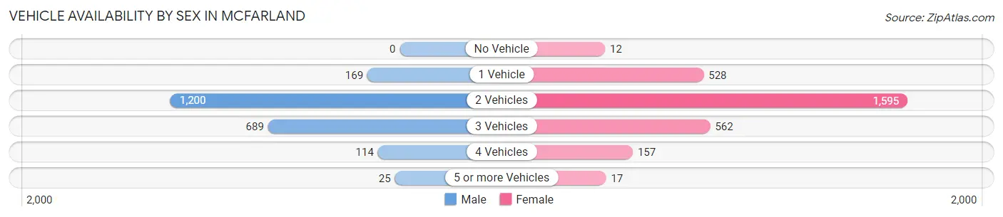 Vehicle Availability by Sex in Mcfarland