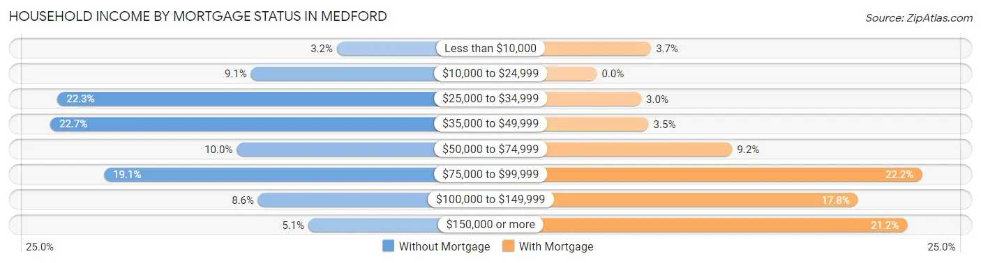 Household Income by Mortgage Status in Medford