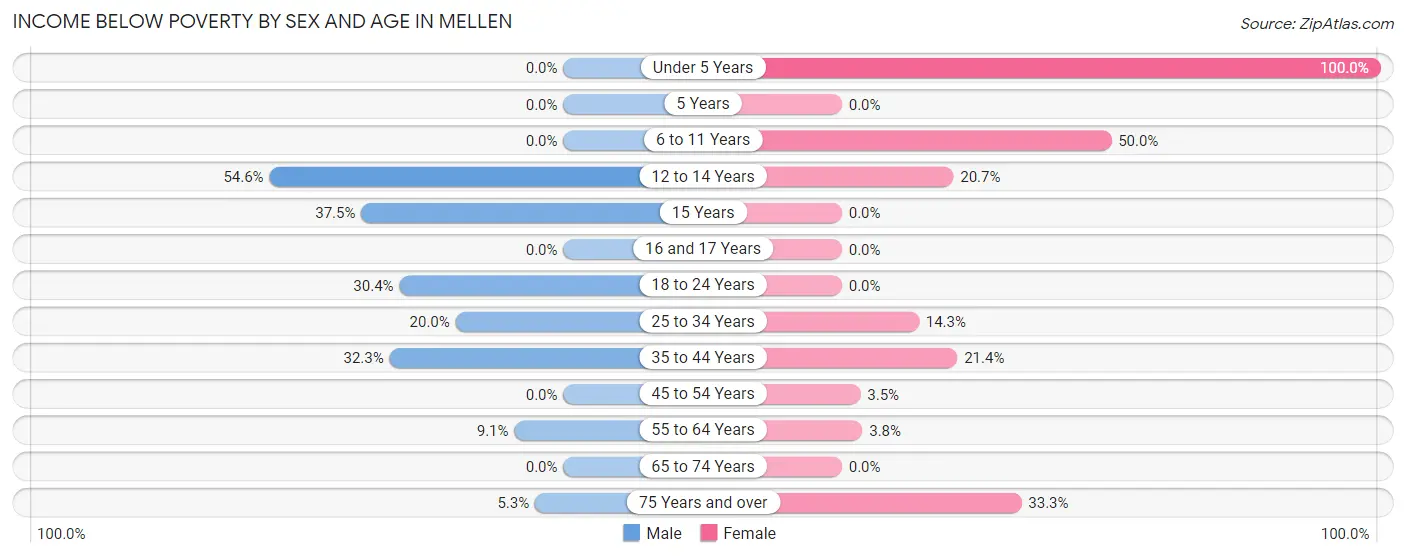 Income Below Poverty by Sex and Age in Mellen