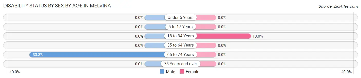 Disability Status by Sex by Age in Melvina