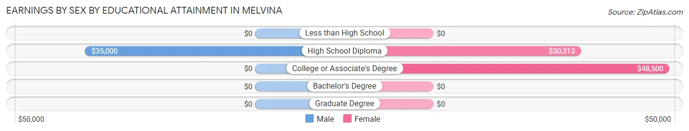 Earnings by Sex by Educational Attainment in Melvina