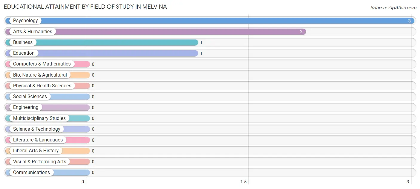 Educational Attainment by Field of Study in Melvina