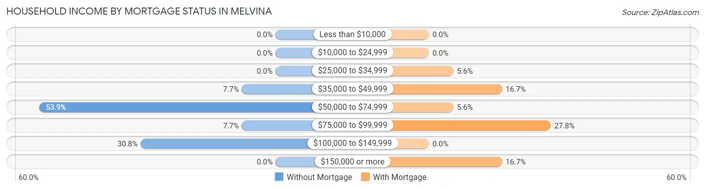 Household Income by Mortgage Status in Melvina
