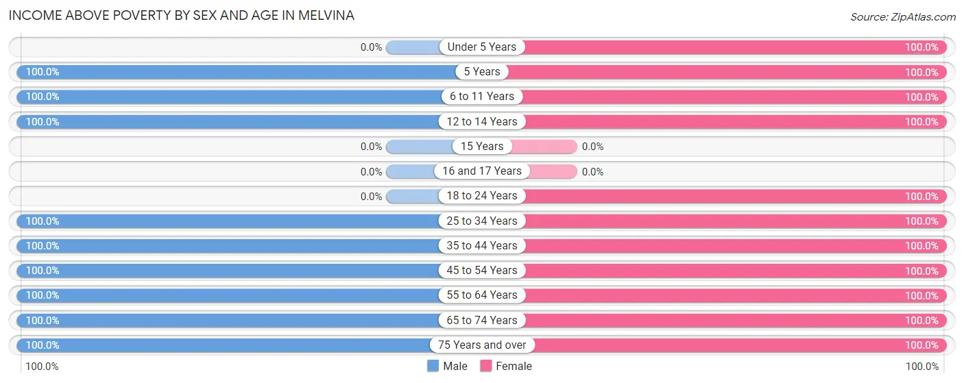 Income Above Poverty by Sex and Age in Melvina