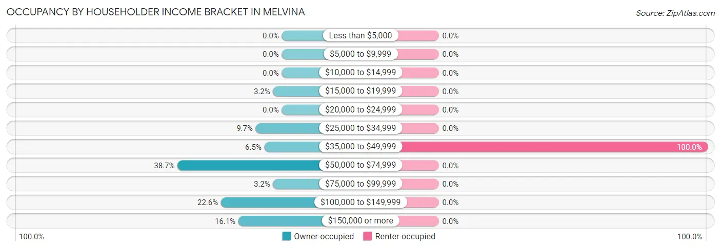Occupancy by Householder Income Bracket in Melvina
