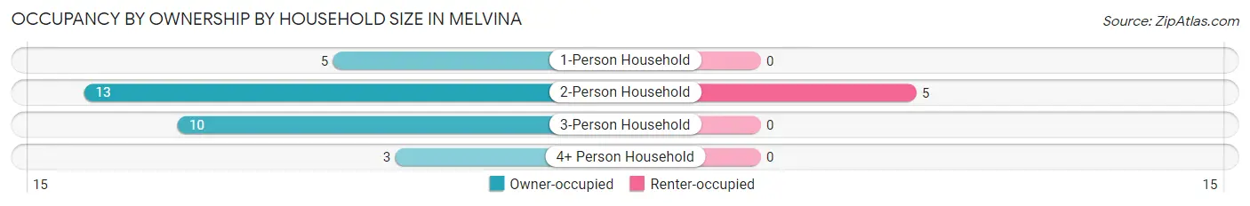 Occupancy by Ownership by Household Size in Melvina