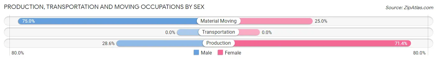 Production, Transportation and Moving Occupations by Sex in Melvina
