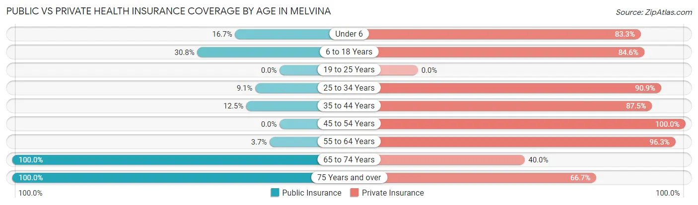 Public vs Private Health Insurance Coverage by Age in Melvina