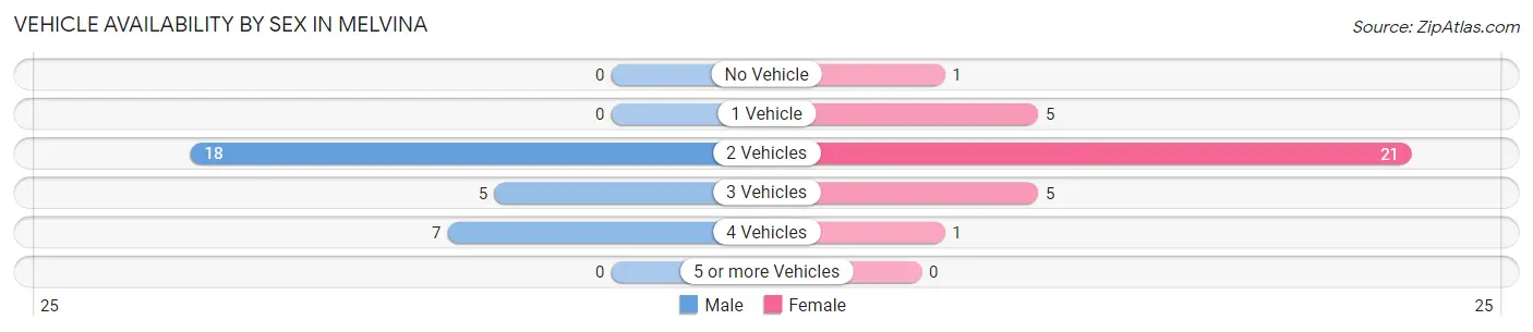 Vehicle Availability by Sex in Melvina