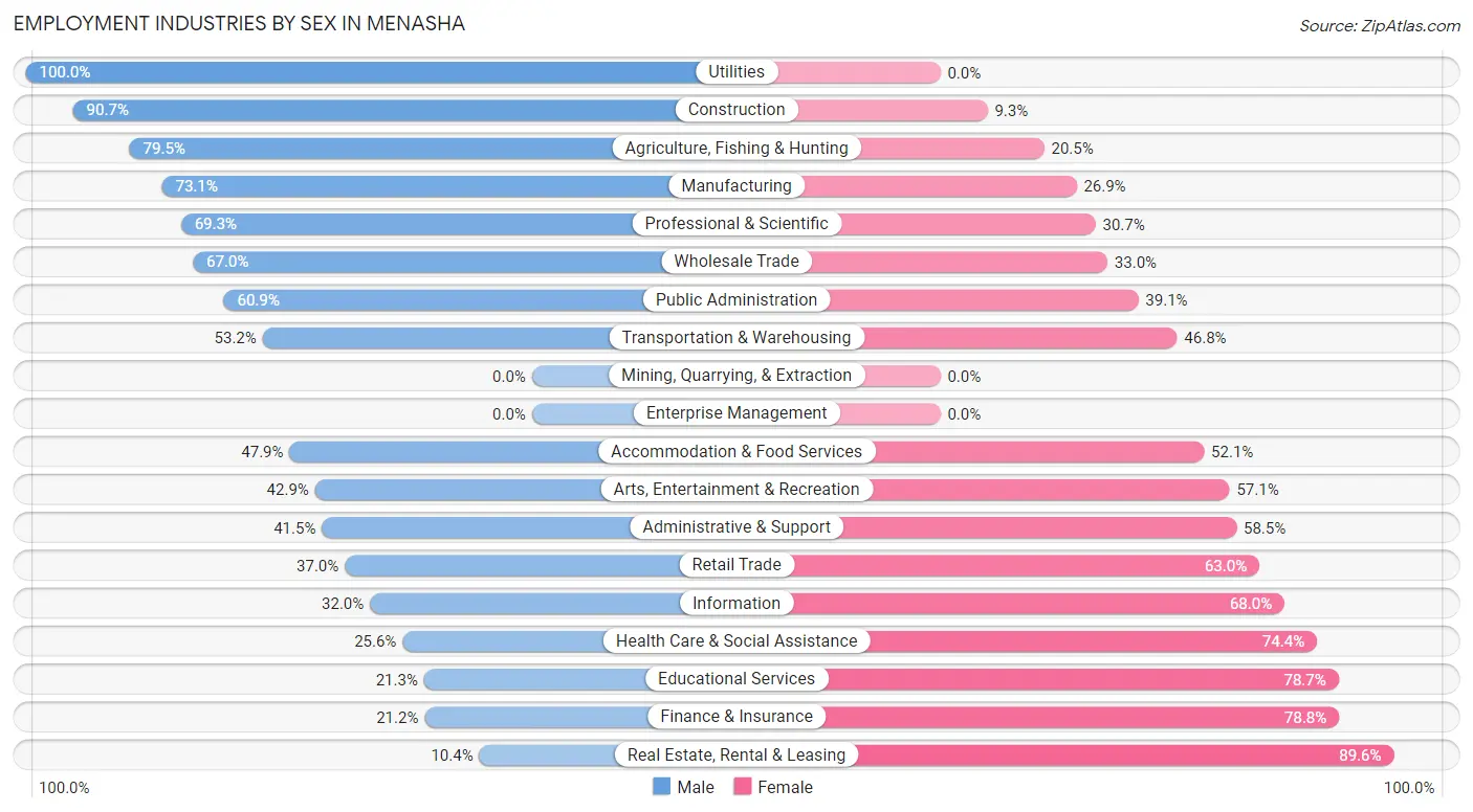 Employment Industries by Sex in Menasha