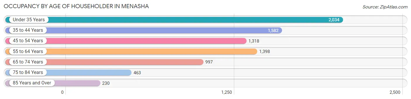 Occupancy by Age of Householder in Menasha