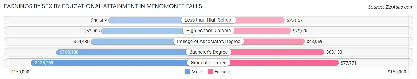 Earnings by Sex by Educational Attainment in Menomonee Falls