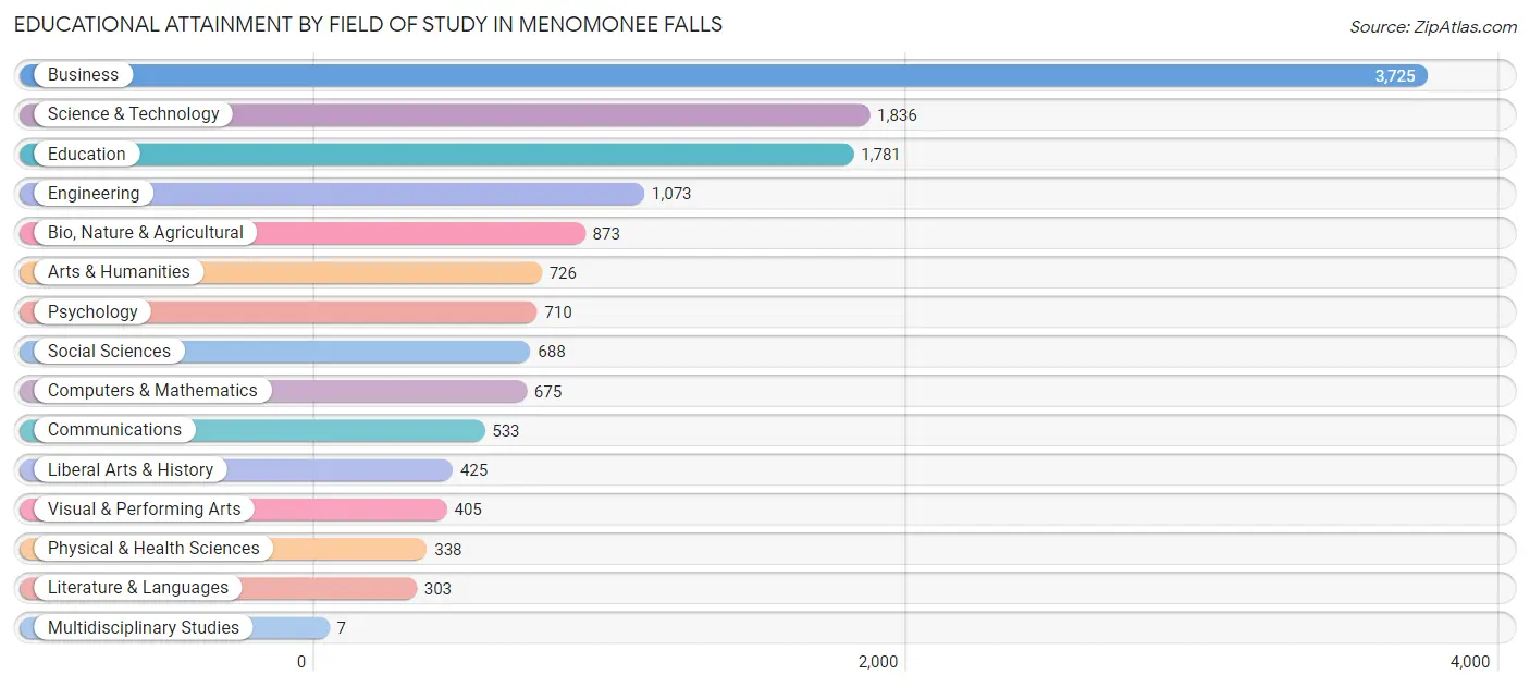Educational Attainment by Field of Study in Menomonee Falls