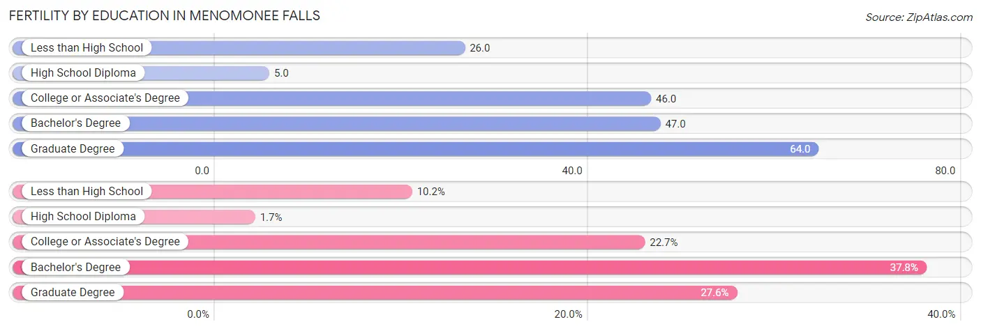 Female Fertility by Education Attainment in Menomonee Falls