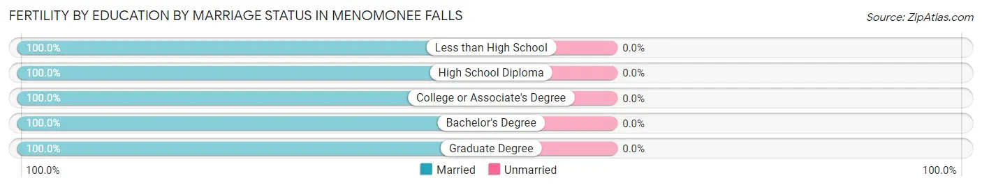 Female Fertility by Education by Marriage Status in Menomonee Falls