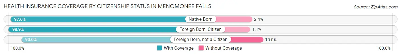 Health Insurance Coverage by Citizenship Status in Menomonee Falls