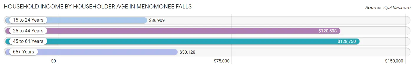 Household Income by Householder Age in Menomonee Falls