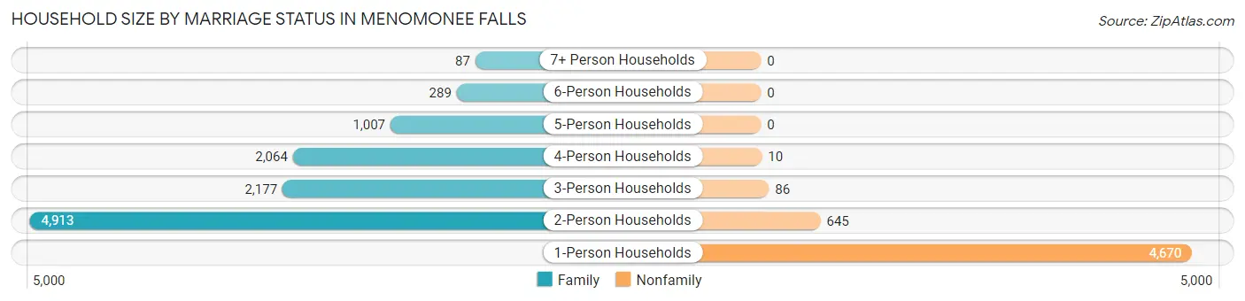 Household Size by Marriage Status in Menomonee Falls