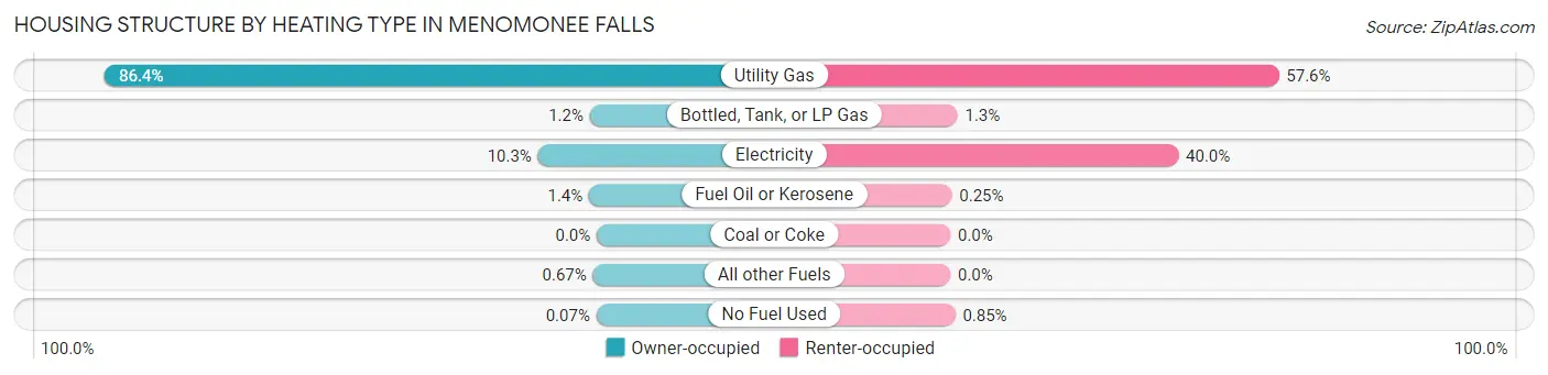 Housing Structure by Heating Type in Menomonee Falls