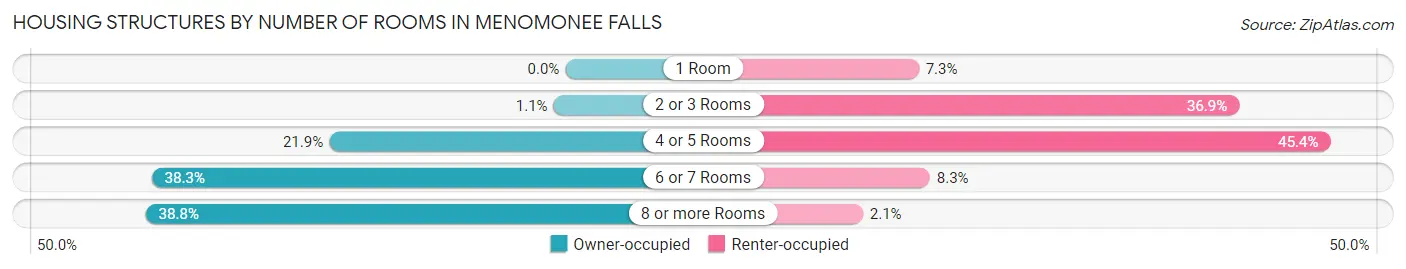 Housing Structures by Number of Rooms in Menomonee Falls