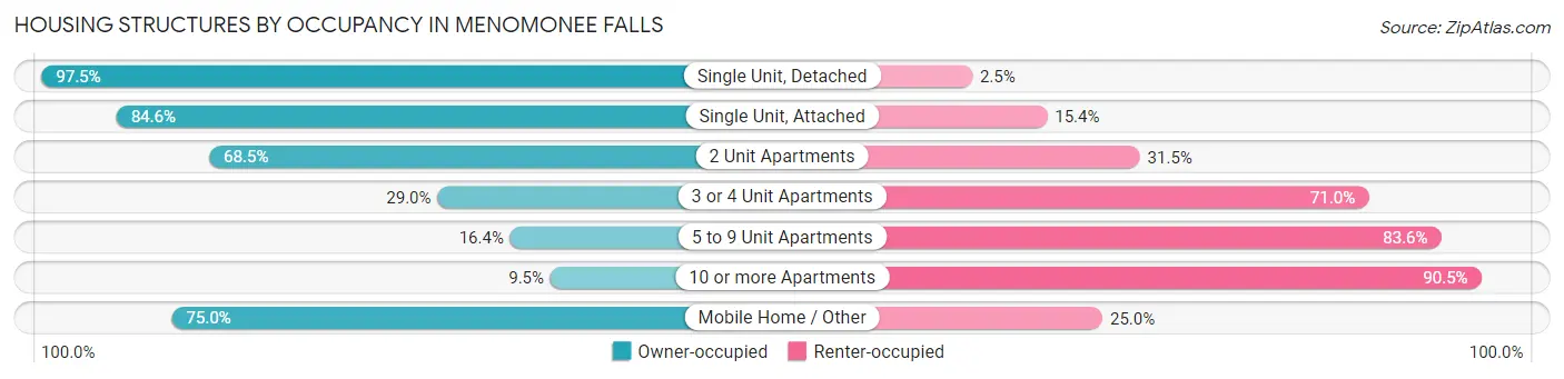 Housing Structures by Occupancy in Menomonee Falls