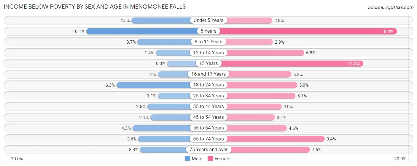 Income Below Poverty by Sex and Age in Menomonee Falls