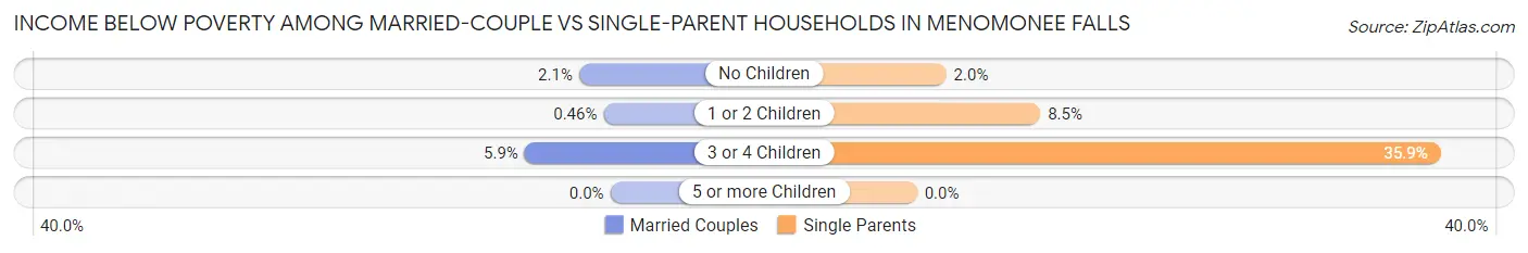 Income Below Poverty Among Married-Couple vs Single-Parent Households in Menomonee Falls