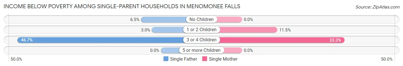 Income Below Poverty Among Single-Parent Households in Menomonee Falls