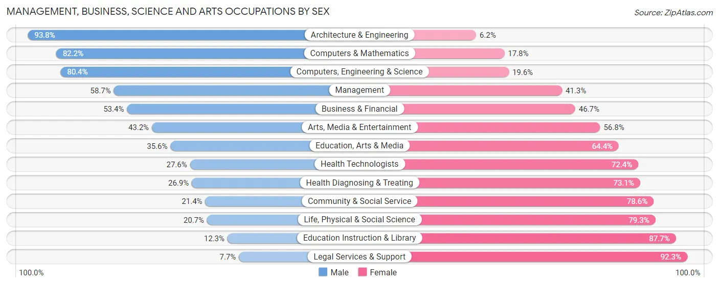 Management, Business, Science and Arts Occupations by Sex in Menomonee Falls