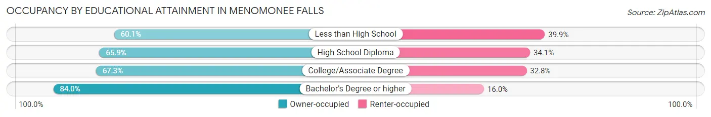 Occupancy by Educational Attainment in Menomonee Falls