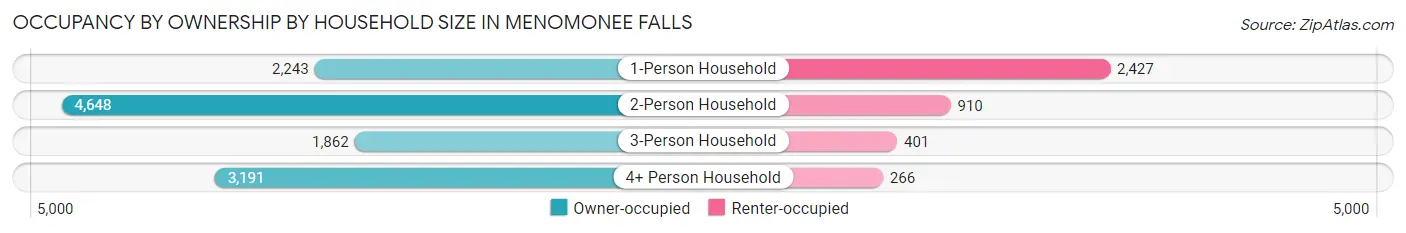 Occupancy by Ownership by Household Size in Menomonee Falls