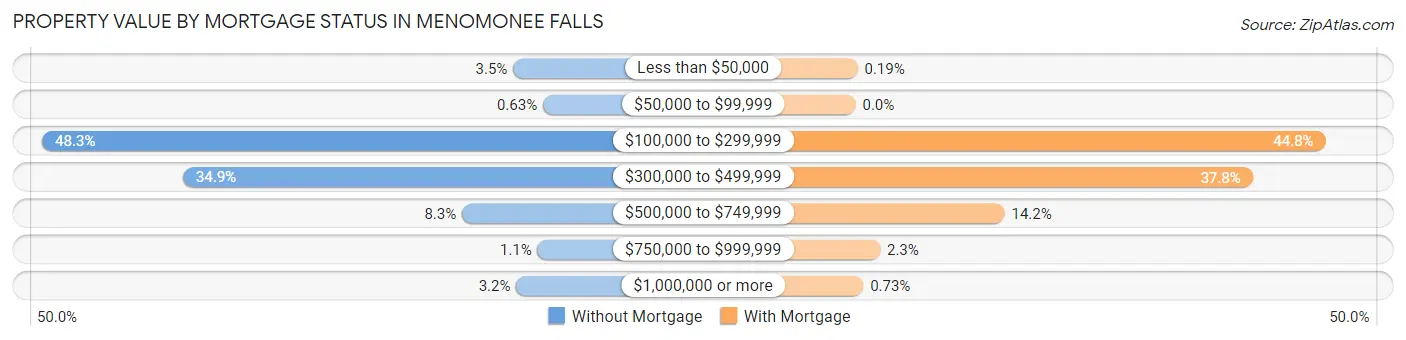 Property Value by Mortgage Status in Menomonee Falls